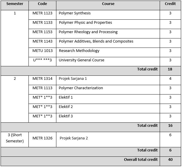 utm master coursework