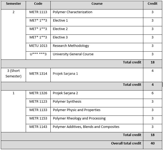 utm master coursework